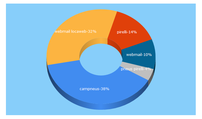 Top 5 Keywords send traffic to campneus.com.br