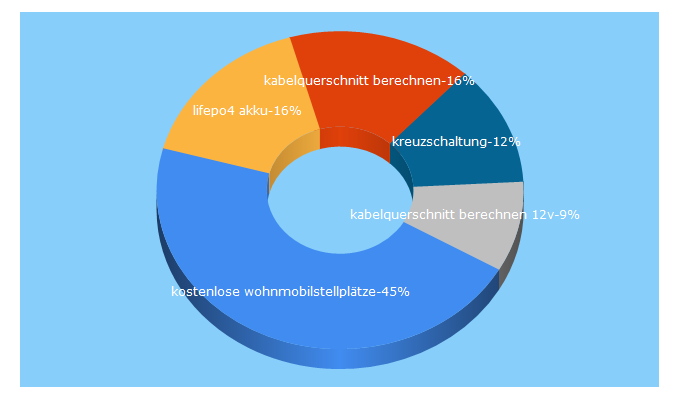 Top 5 Keywords send traffic to campofant.com