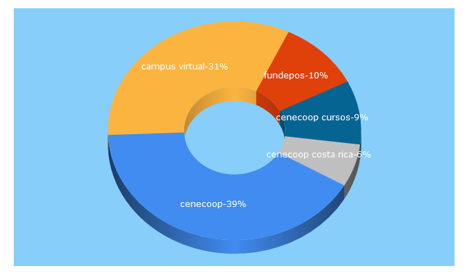 Top 5 Keywords send traffic to campus.co.cr