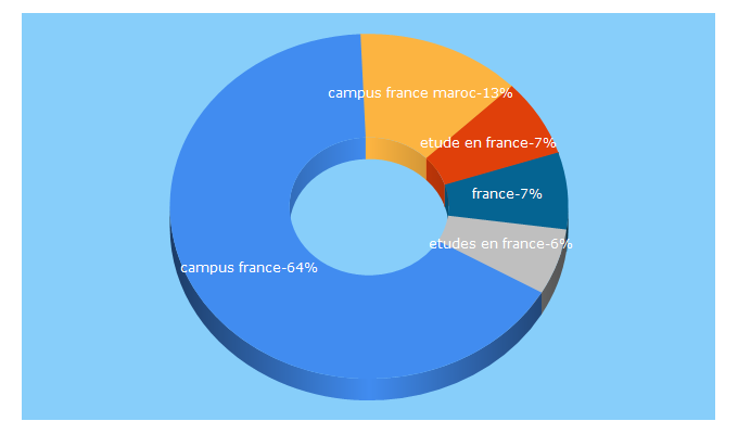 Top 5 Keywords send traffic to campusfrance.org