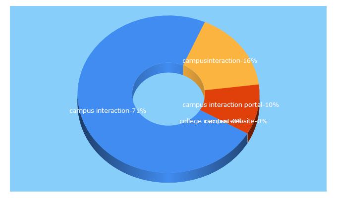 Top 5 Keywords send traffic to campusinteraction.com