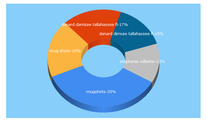 Top 5 Keywords send traffic to campusmugshots.com