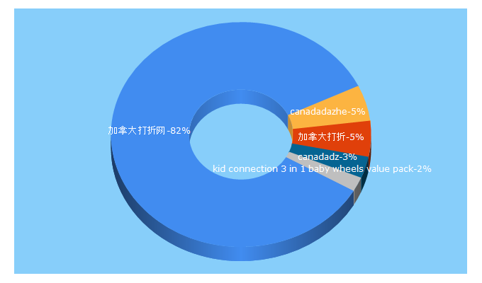 Top 5 Keywords send traffic to canadadz.com