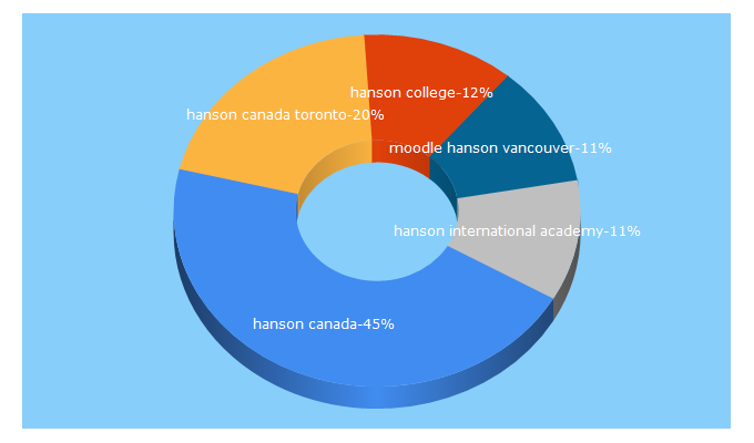 Top 5 Keywords send traffic to canadahanson.com