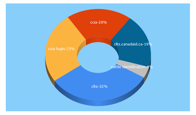 Top 5 Keywords send traffic to canadaid.ca