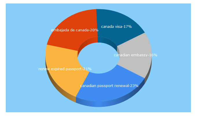 Top 5 Keywords send traffic to canadainternational.gc.ca