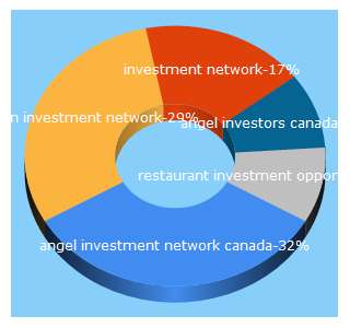 Top 5 Keywords send traffic to canadainvestmentnetwork.ca