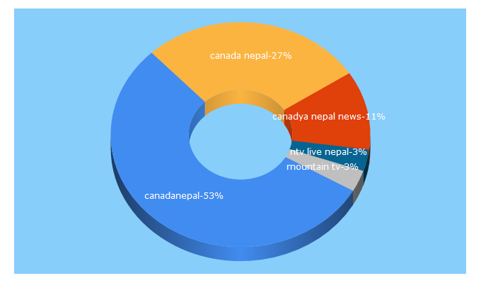 Top 5 Keywords send traffic to canadanepal.net
