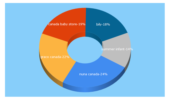 Top 5 Keywords send traffic to canadasbabystore.com