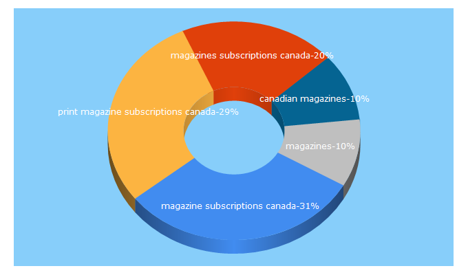 Top 5 Keywords send traffic to canadasmagazinestore.ca