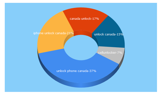 Top 5 Keywords send traffic to canadaunlocking.com