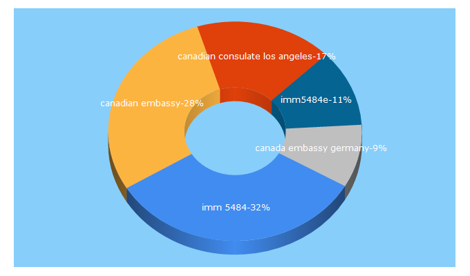 Top 5 Keywords send traffic to canadian-consulate.com