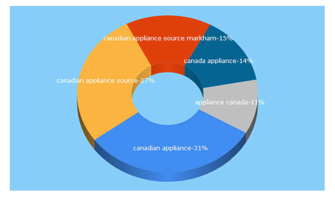 Top 5 Keywords send traffic to canadianappliance.ca
