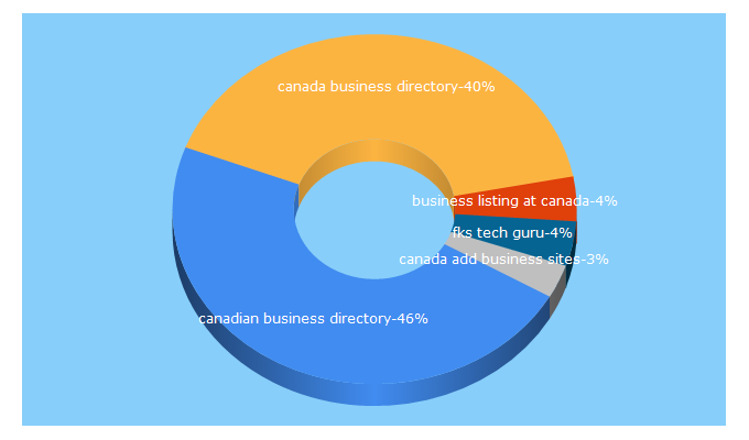 Top 5 Keywords send traffic to canadianbusinessdirectory.ca