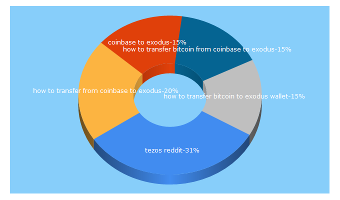 Top 5 Keywords send traffic to canadiancrypto.io