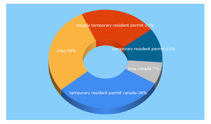 Top 5 Keywords send traffic to canadianimmigration.net