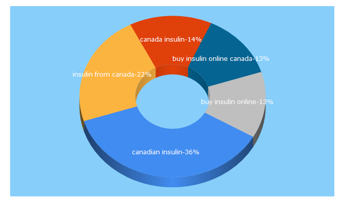 Top 5 Keywords send traffic to canadianinsulin.com