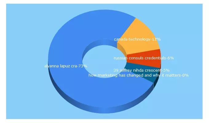 Top 5 Keywords send traffic to canadiantribune.com