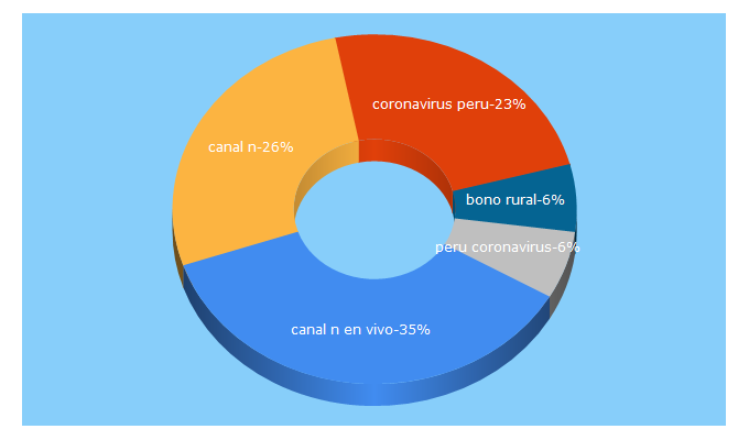 Top 5 Keywords send traffic to canaln.pe