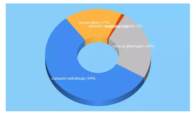 Top 5 Keywords send traffic to canalrepublica.cat