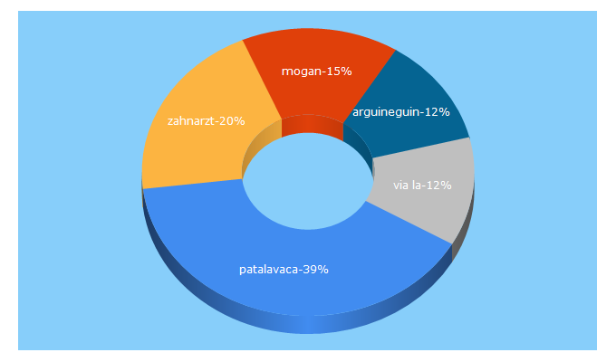 Top 5 Keywords send traffic to canariainfo.com