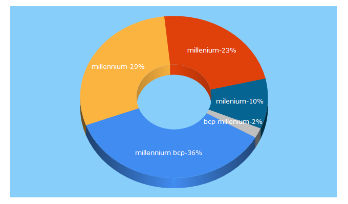 Top 5 Keywords send traffic to candidaturasmillennium.pt