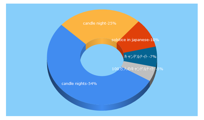 Top 5 Keywords send traffic to candle-night.org