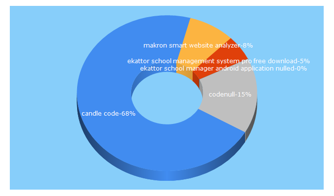 Top 5 Keywords send traffic to candlecode.com