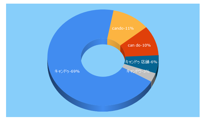 Top 5 Keywords send traffic to cando-web.co.jp