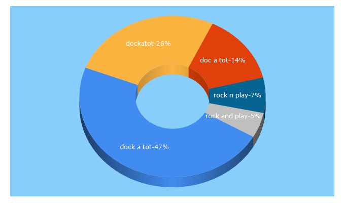 Top 5 Keywords send traffic to candokiddo.com