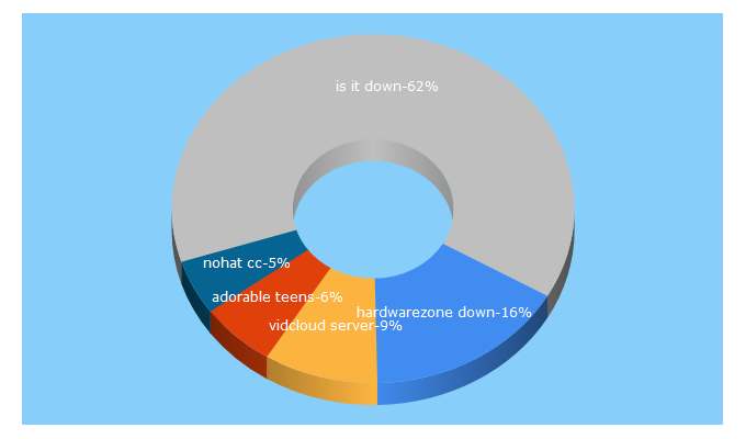 Top 5 Keywords send traffic to candum.com