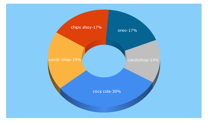 Top 5 Keywords send traffic to candy-shop.pl
