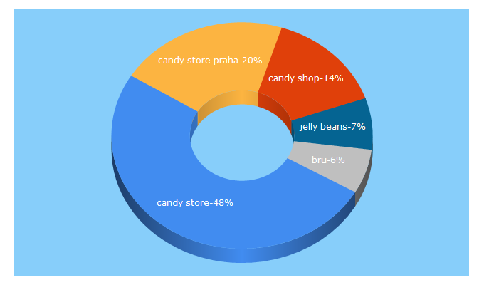 Top 5 Keywords send traffic to candy-store.cz