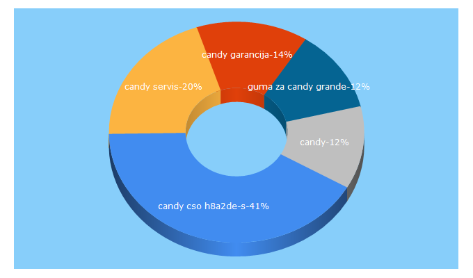 Top 5 Keywords send traffic to candy.hr
