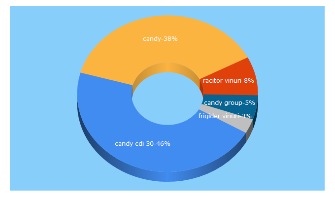 Top 5 Keywords send traffic to candy.ro