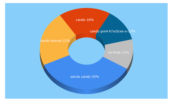 Top 5 Keywords send traffic to candy.si