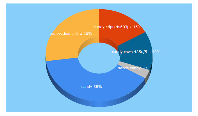 Top 5 Keywords send traffic to candy.sk