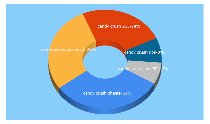 Top 5 Keywords send traffic to candycrusher.com