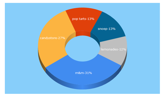 Top 5 Keywords send traffic to candyfactory.be