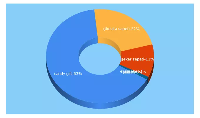 Top 5 Keywords send traffic to candygift.com.tr