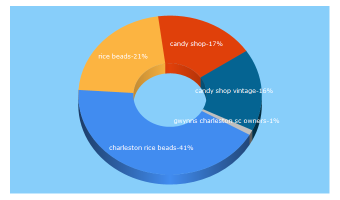 Top 5 Keywords send traffic to candyshopvintage.com