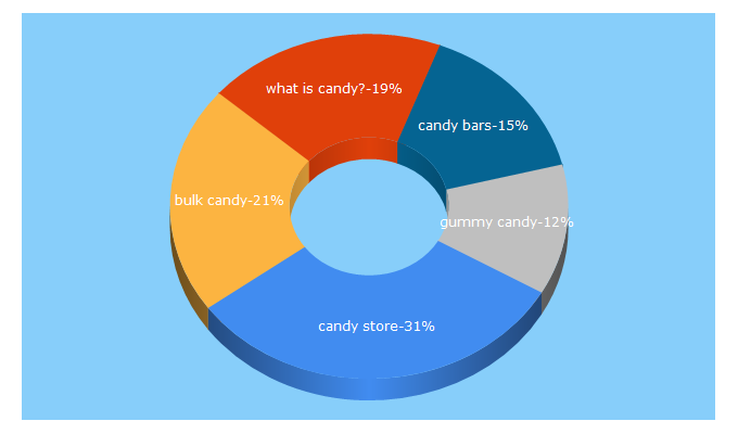 Top 5 Keywords send traffic to candystore.com