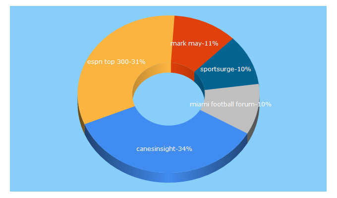 Top 5 Keywords send traffic to canesinsight.com