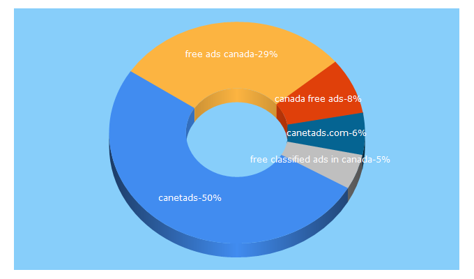 Top 5 Keywords send traffic to canetads.com