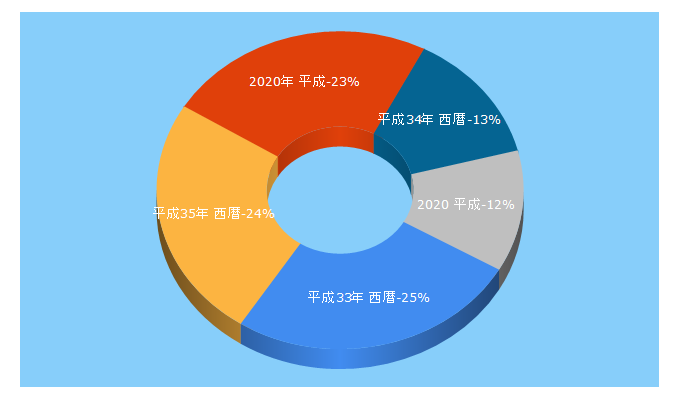 Top 5 Keywords send traffic to canij.com