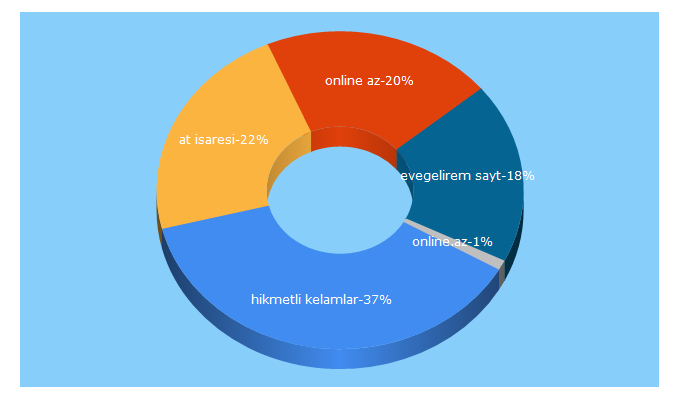 Top 5 Keywords send traffic to canim.az