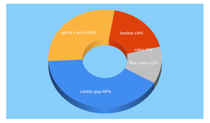 Top 5 Keywords send traffic to canina.pro