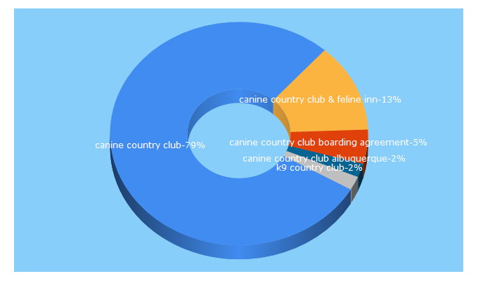 Top 5 Keywords send traffic to caninecountryclub.com