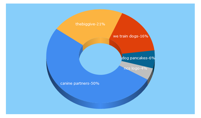 Top 5 Keywords send traffic to caninepartners.org.uk