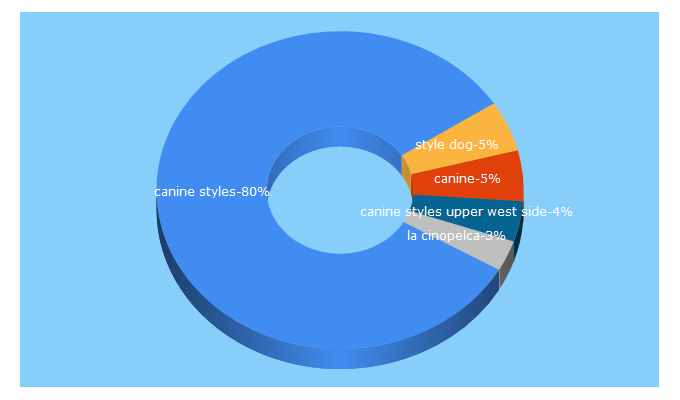 Top 5 Keywords send traffic to caninestyles.com